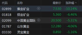 快讯：黄金股下跌 紫金矿业跌超10%招金矿业跌超6%
