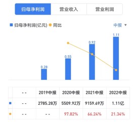 亿田智能光鲜背后：营收增速放缓，经营现金流下滑81%