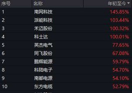 能源项目“领跑”10月投资