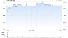 信利国际11月11日耗资约427.4万港元回购362.2万股