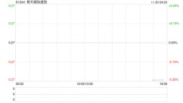 昊天国际建投发布中期业绩 股东应占溢利9100万港元同比扭亏为盈