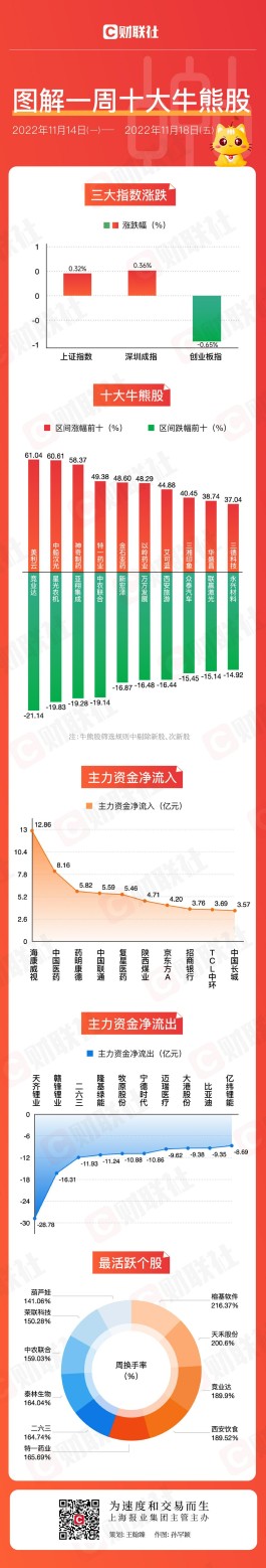 【图解牛熊股】十大牛股中医药占据半壁江山 85亿主力资金出逃新能源赛道