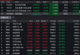 港股跌幅全面收窄：华虹半导体、理想汽车大涨4%，比亚迪涨1.6%