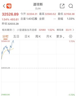 亚马逊重挫10%，市值蒸发1100亿美元！关键数据出炉，美股道指狂飙近500点