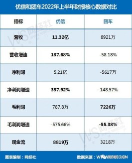 汽车电商半年报大比拼：净利润一盈一亏，优信、团车表现如何？