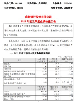 成都银行业绩快报：前三季净利67.52亿元 同比增31.59%