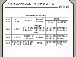 生产成本核算方法(产品生产成本核算方法)