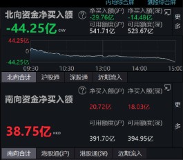 收评：北向资金净卖出44.25亿元 沪股通净卖出29.76亿元