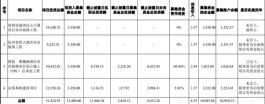 艰难自救，建艺集团资金缺口超8亿