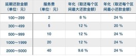 蚂蚁花呗分期划算？还是最低还款划算？