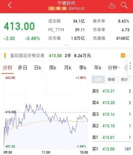 万亿巨头宁德时代“成绩单”来了！第三季度净利同比增188.42%，储能业务成第二增长点