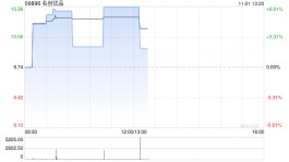名创优品10月31日斥资25万美元回购19.44万股