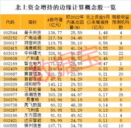 边缘计算创新爆炸式增长，未来年均增速有望超50%！概念股砸出深坑，北上资金潜伏这些股