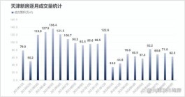 天津“解绑”楼市：更好满足和释放多元化住房需求