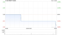 春泉产业信托：华贸物业三季度平均租用率约为96%