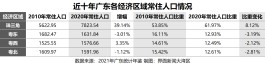 粤港澳大湾区人口变迁图谱：10年人口增35%，珠三角成最大赢家