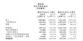 金融壹账通前三季度共实现营业收入32.2亿元，同比增长13%