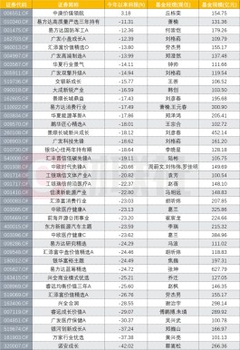 百亿权益基金谁抗打？不亏便是赢家，年内仅邱栋荣收益为正，22只亏超20%，明星基金经理待打翻身仗