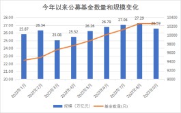 数量继续扩容！9月末公募基金规模达26.59万亿元