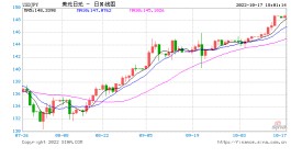 走势异常？交易员怀疑：日本财务省上周已经悄悄干预外汇