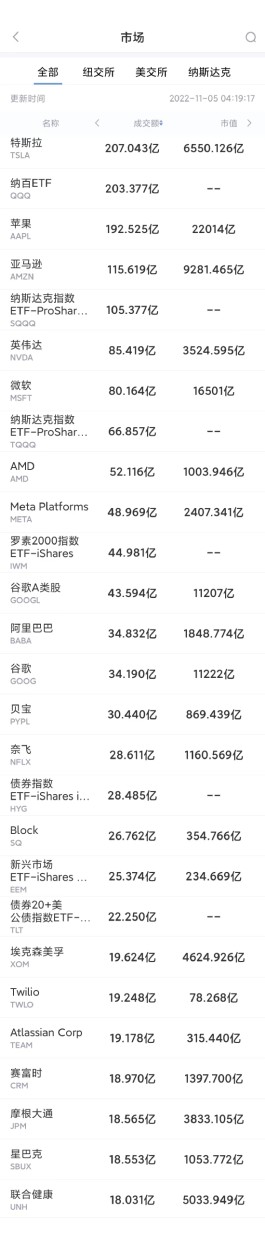 11月4日美股成交前20：推特将裁员50%，马斯克遭到起诉