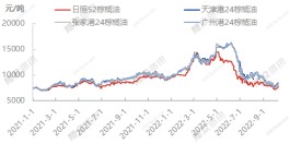 棕榈油强势反弹酝酿新行情 下游食品、日化业成本添变数|行业动态
