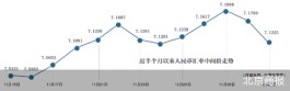 结束连月调贬 人民币汇率有望走强