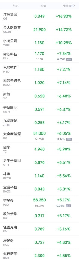周二热门中概股涨跌不一 拼多多涨超5%知乎跌超4%