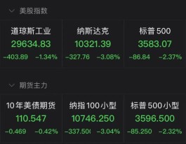 美股三大指数高开低走，反弹行情上演“一日游”？英国财政政策再起波澜？英镑快速走低