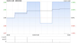 亿都(国际控股)10月25日斥资约79.91万港元回购27.4万股