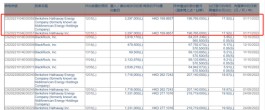 叒卖了！巴菲特再度减持比亚迪，累计套现超66亿港元，7000亿巨头能扛住吗？