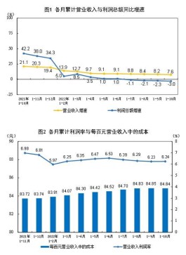 国家统计局：1-10月份采矿业实现利润总额13943.0亿元 同比增长60.4%