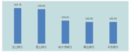 黑龙江通报前3季银保消费投诉 龙江银行2项投诉量居首