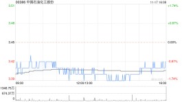 中国石油化工股份11月17日回购3508.6万股H股及1150万股A股