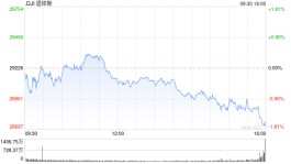 收盘：美股创年内新低 三大股指均录得周、月与季度跌幅