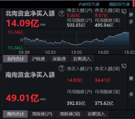 收评：北向资金净买入14.09亿元 沪股通净买入5.02亿元