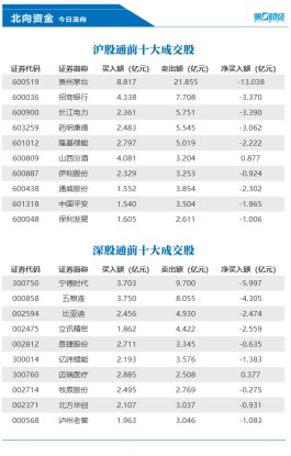 北向资金今日净卖出80亿元，贵州茅台、宁德时代等遭抛售