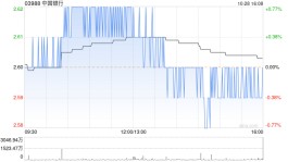 中国银行发布前三季度业绩 股东应享税后利润1730.81亿元同比增长5.85%