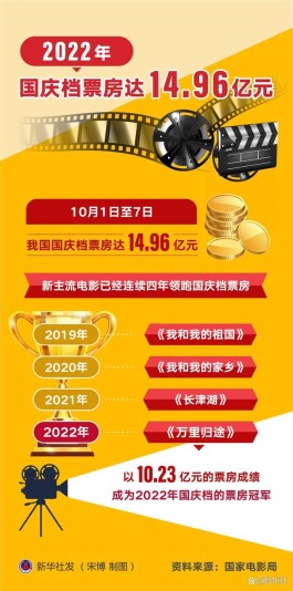 2022年国庆档票房达14.96亿元