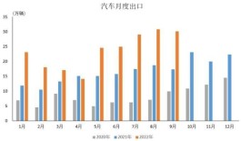 中汽协：9月汽车出口呈强势增长 出口单价有所提高