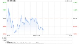 午评：港股恒指跌0.04% 汽车股跌幅居前零跑跌超11%