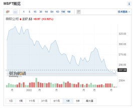 科技巨头裁员潮！微软宣布将裁员不超过1000人