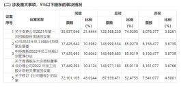 “宝能系”赞成、国资股东及中小股东反对 中炬高新员工持股计划遭股东大会否决