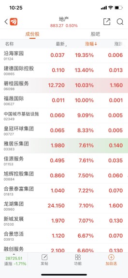 楼市2天3大利好，港股地产股集体大涨！碧桂园服务涨超10%，怎么回事？