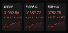 美联储官员发话，美股一夜暴涨750点！黄金大涨，中概股“嗨了”：这家公司暴涨57%