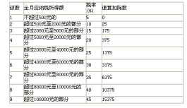 速算扣除数怎么算(一次性年终奖速算扣除数怎么算)