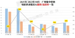 广州第三批集中供地揽金479亿元：成交15宗流拍3宗，诞生187.6亿元“巨无霸”地块