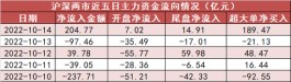 两市全天资金净流入205亿元 医药生物板块资金净流入居前