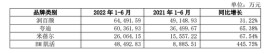 半年投入13亿营销，华熙生物是否会陷入C端困局？