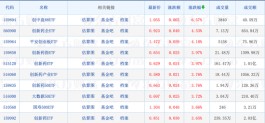赵诣首只泉果新基金开卖，半天募集已超50亿 创新药ETF全线上涨，最高涨4.53% 明日关注2只新发基金